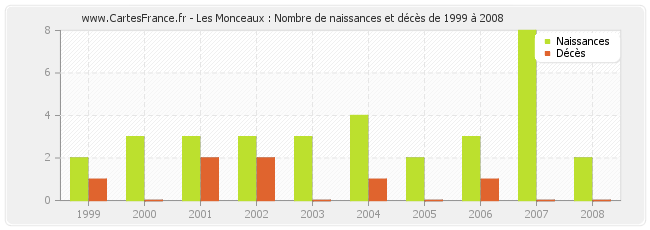 Les Monceaux : Nombre de naissances et décès de 1999 à 2008